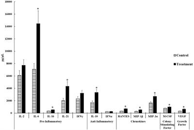 Serum cytokine profile of neonatal broiler chickens infected with Salmonella Typhimurium